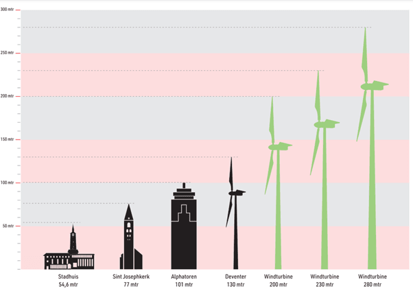 Illustratie over hoe hoog de windturbines zijn in vergelijking met andere gebouwen